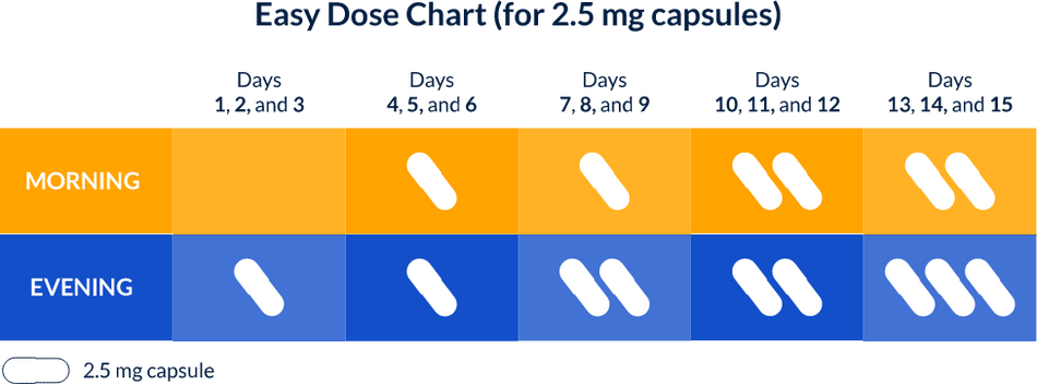 easy chart